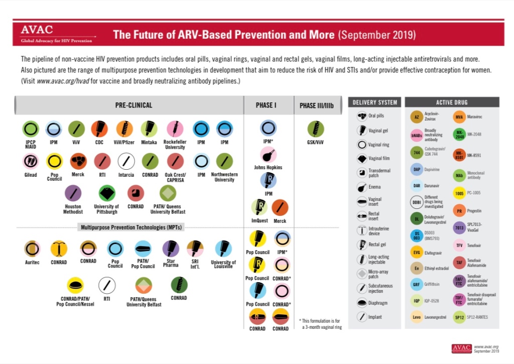 Infographic: AVAC’s The Future of ARV-Based Prevention and More (September 2019)