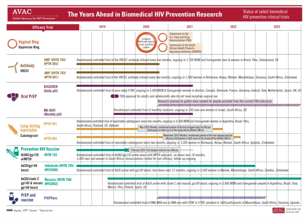 Infographic: AVAC’s “The Years Ahead in Biomedical HIV Prevention Research” (November 2020)