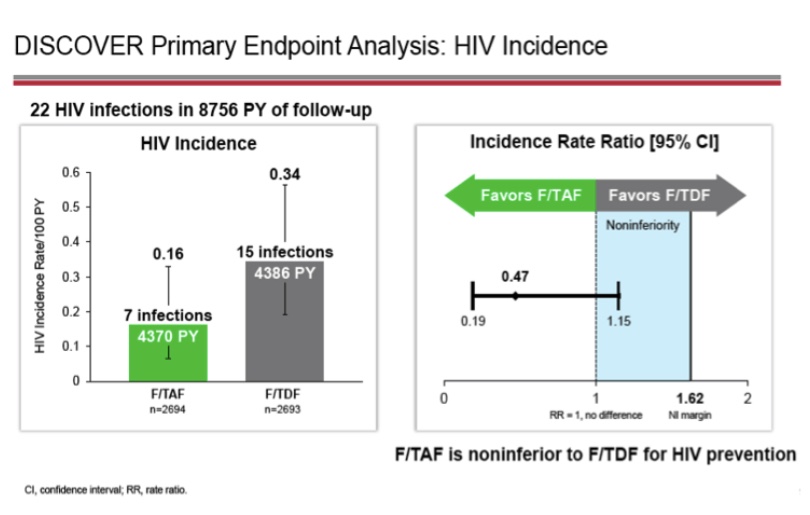 DISCOVER trial HIV incidence - 7 F-TAF seroconversions and 15 F-TDF seroconversions