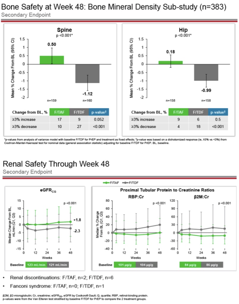 DISCOVER trial renal- and bone outcomes graphs